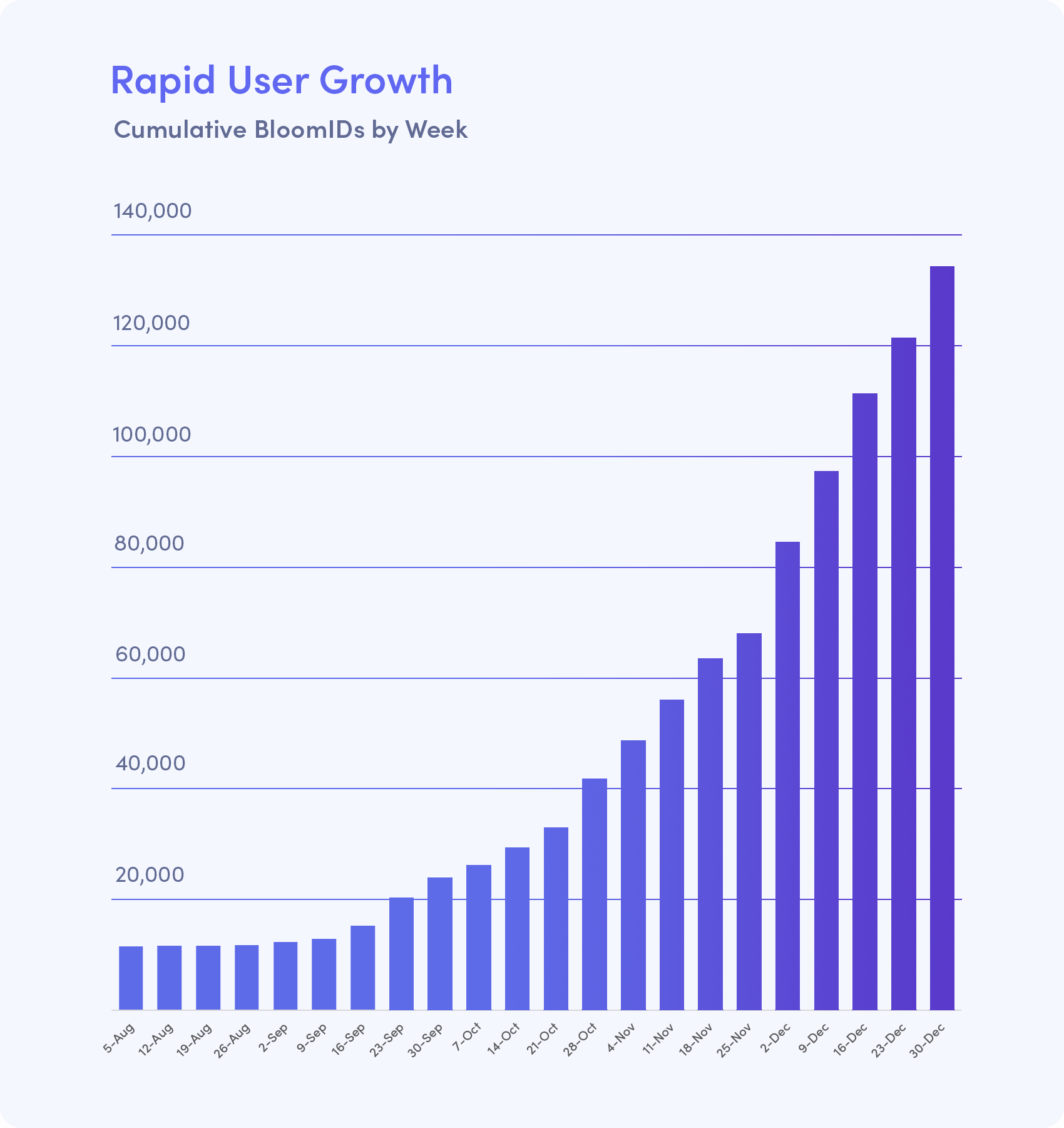 secure identity growth