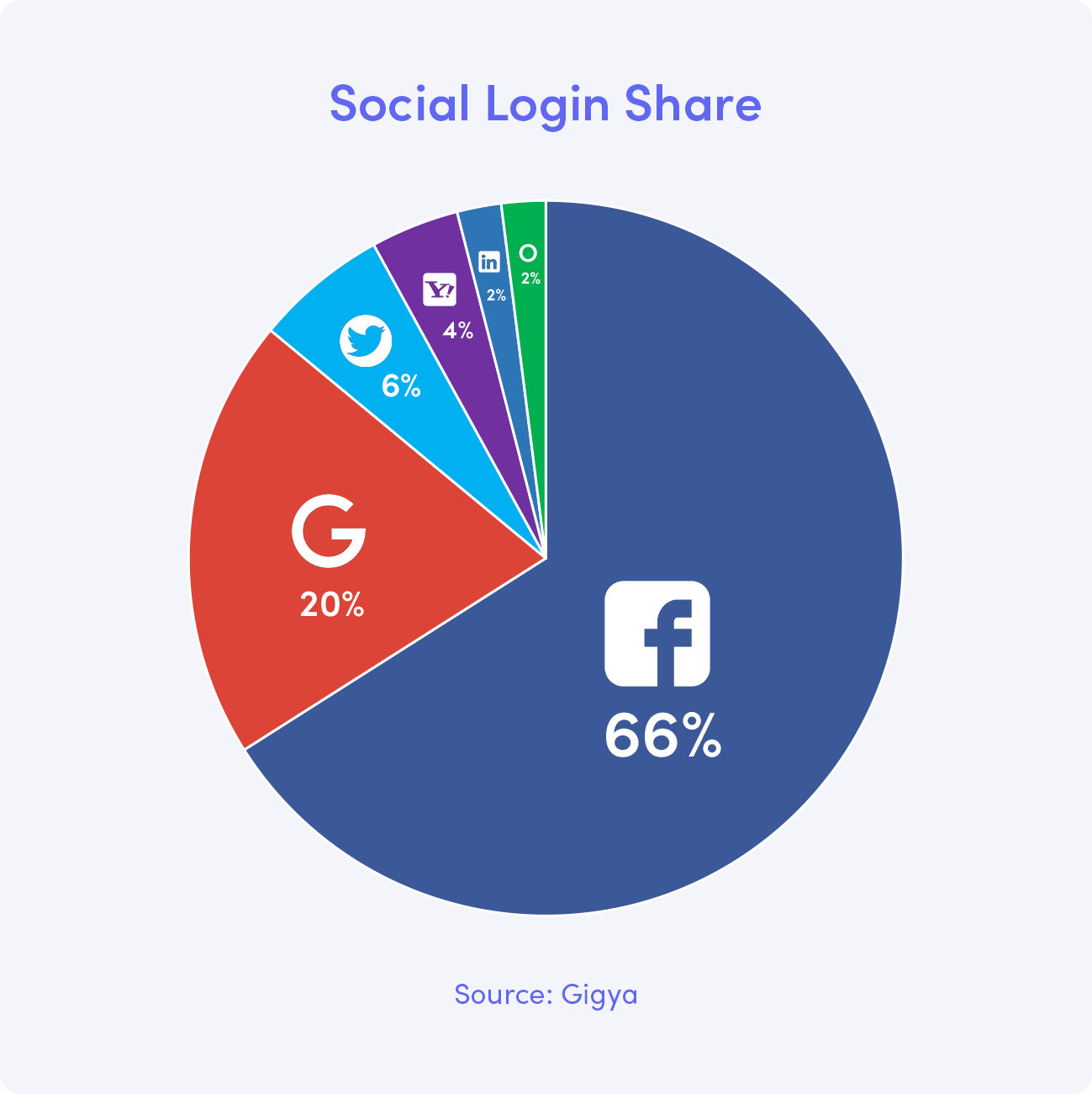 facebook login share