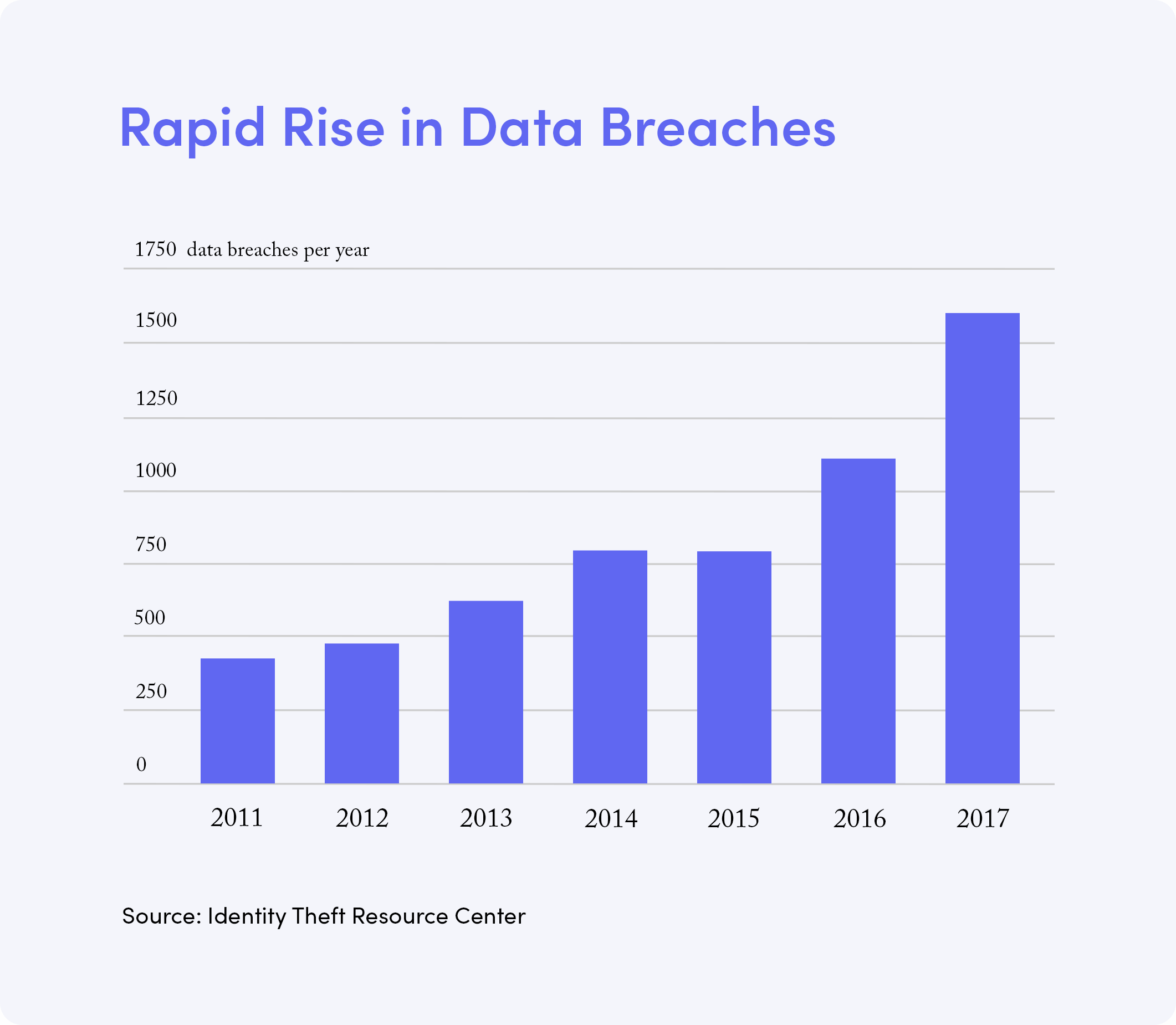 data breaches