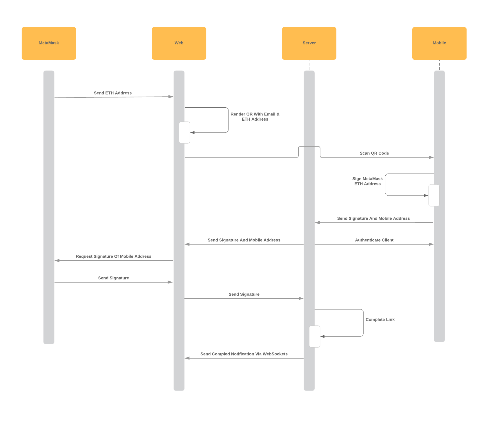 blockchain dapp