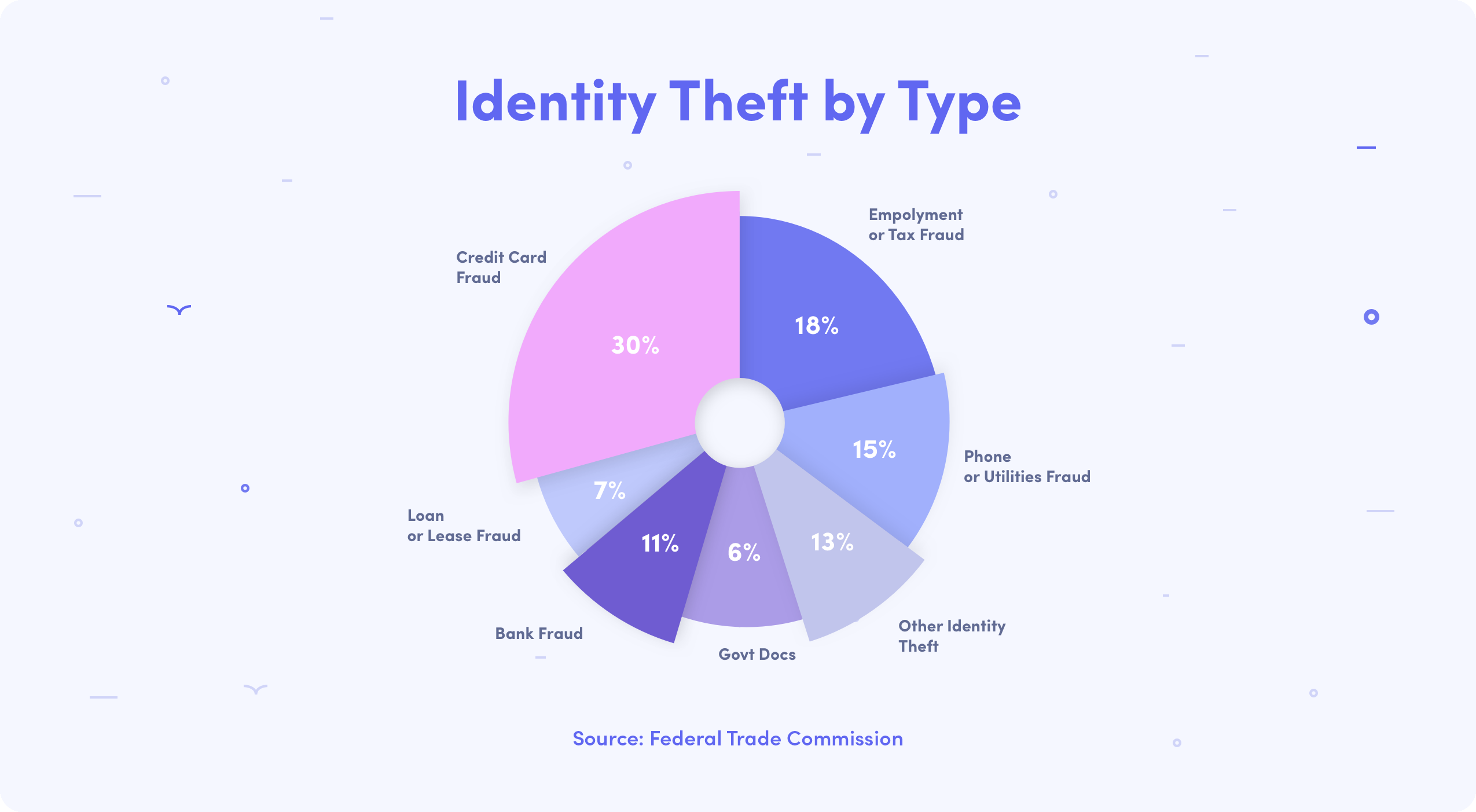 identity theft types