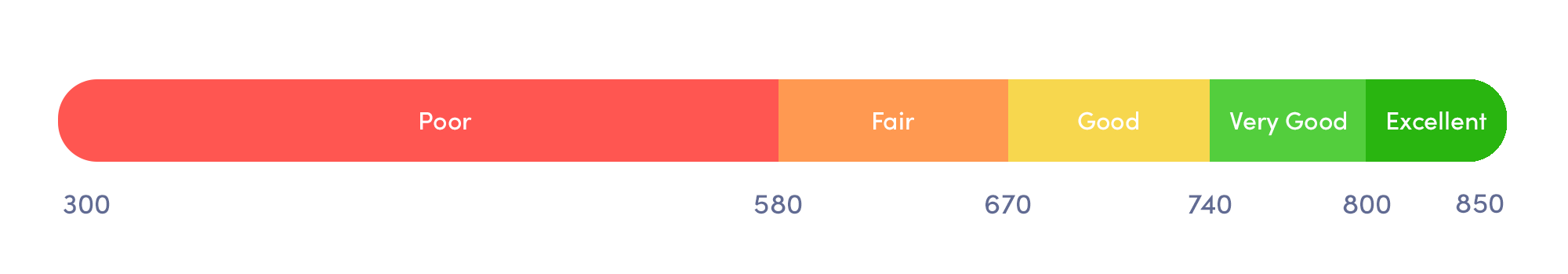 fico ranges