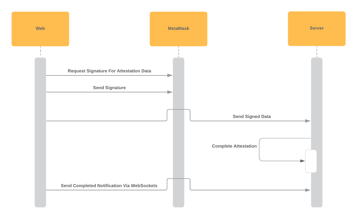 How Does the Bloom Web App Work?